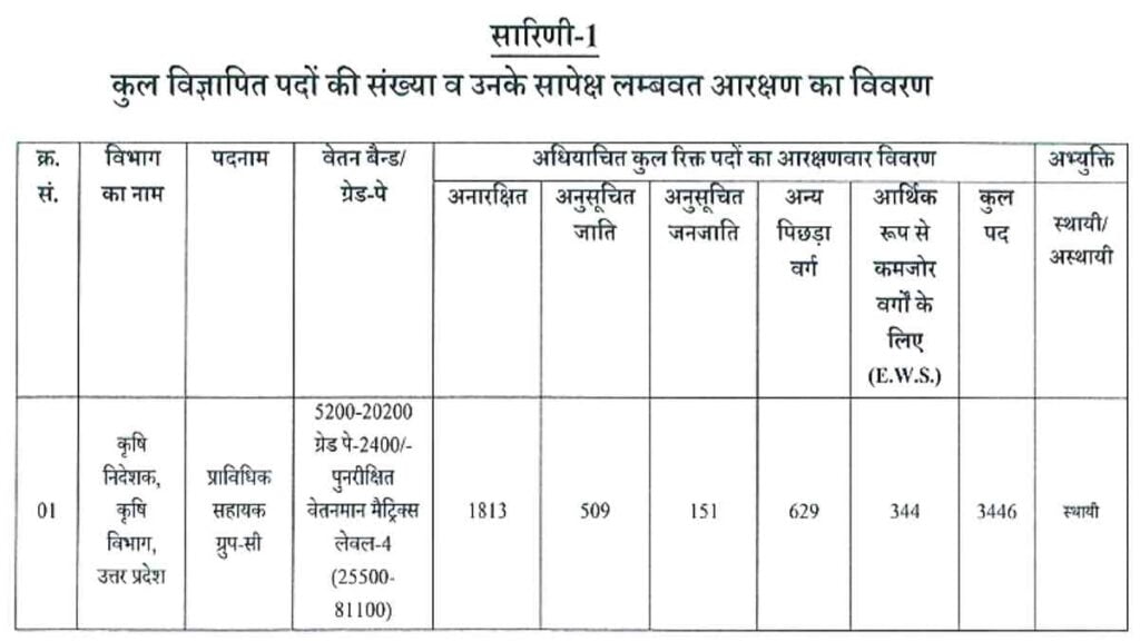 UPSSSC Agriculture Technical Job