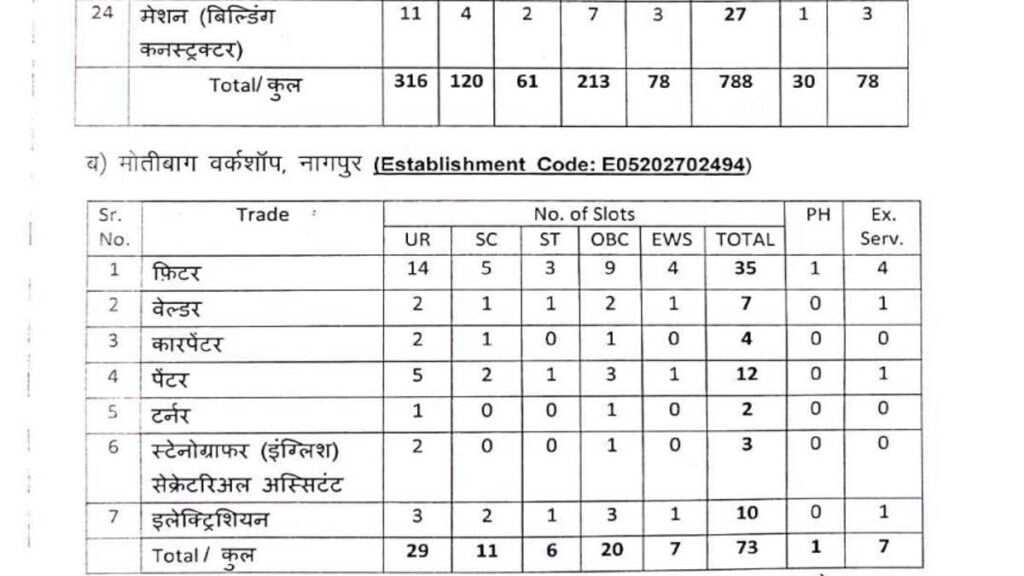 Railway ITI 10th Pass Job 