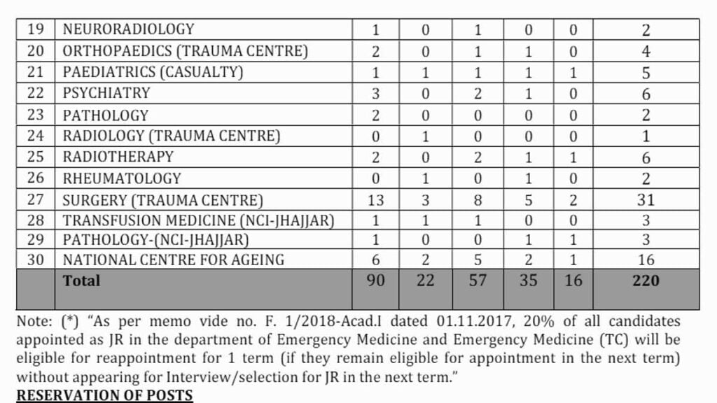 AIIMS Delhi Recruitment