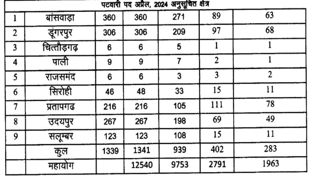 Panchayat Patwari Bharti