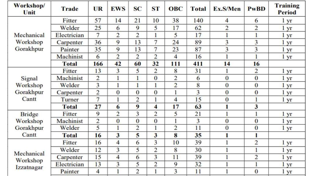 RRC North Eastern Railway Job Apply