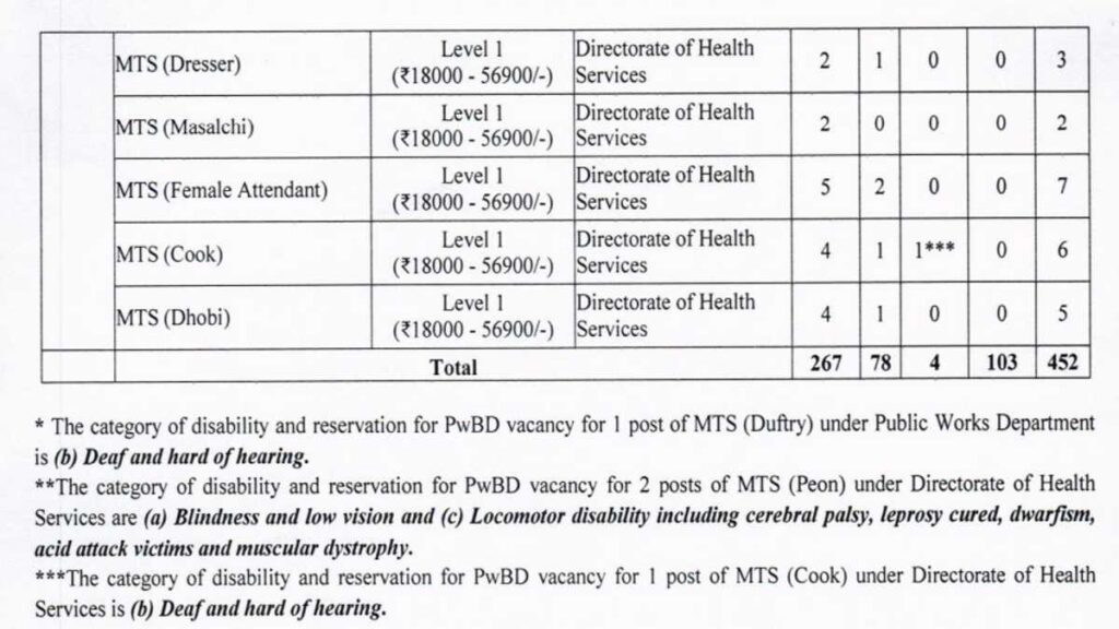 APSSB CSLE Job Apply