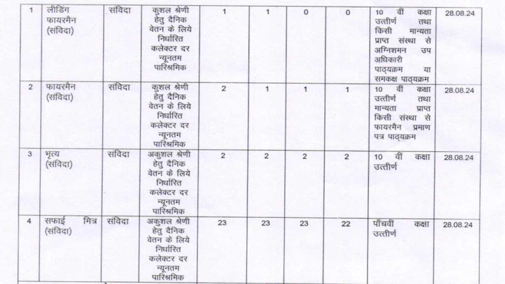 Nagar Nigam Jabalpur Job