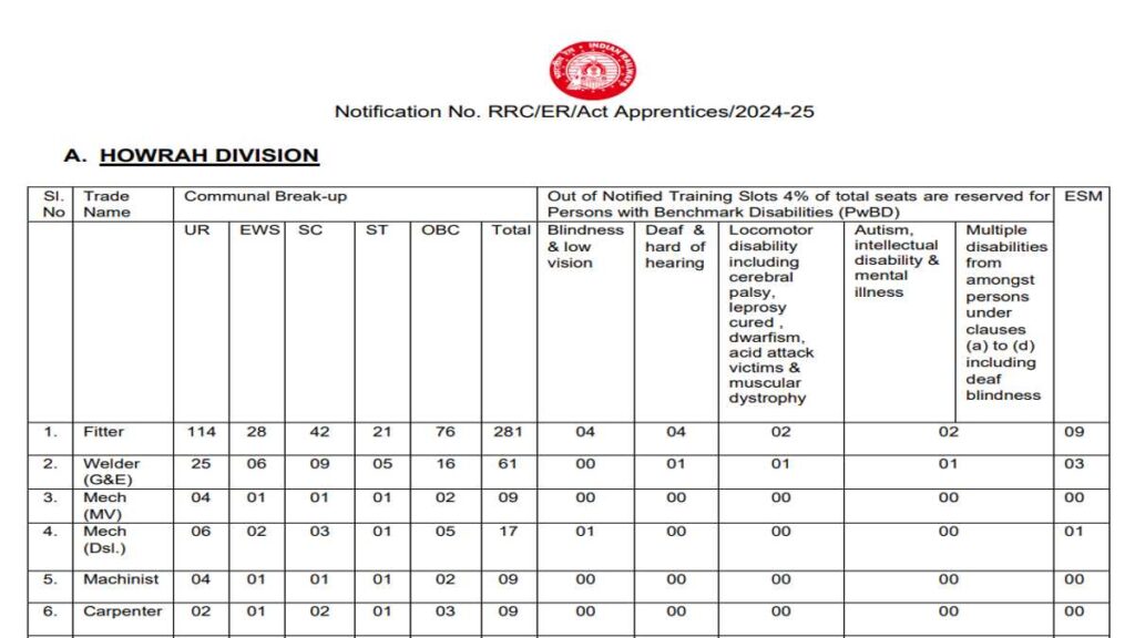 Railway Vacancy Apply