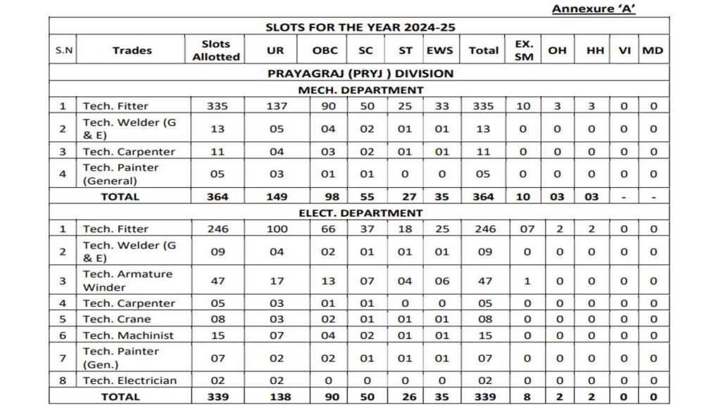 RRC North Central Railway Job 